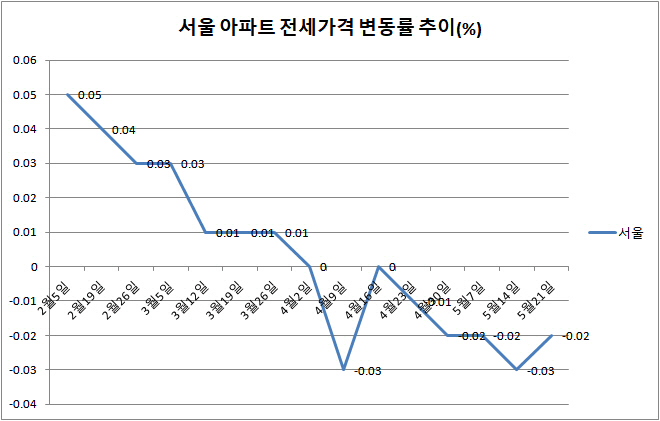 서울 아파트 전세값 5주째 하락세