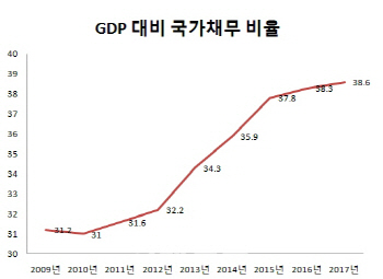 '국가결산보고서' 국회 제출..나랏빚 660조