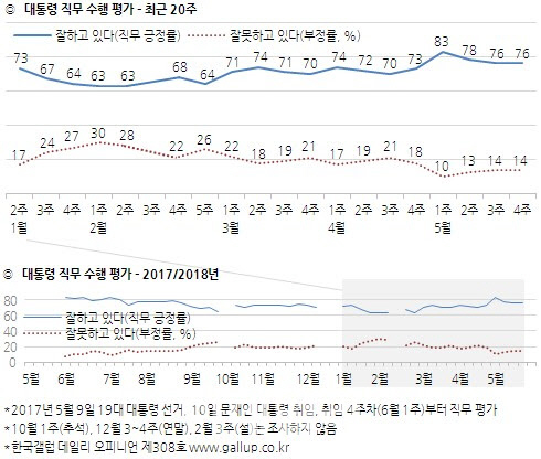 북미회담 취소 전 文대통령 지지율, 76% 유지