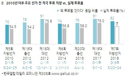 “지방선거 꼭 투표” TK·바른미래 지지자 상대적 저조