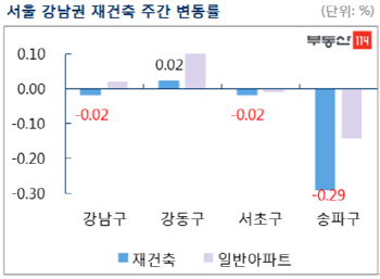 재건축 부담금 여파…서울 재건축 아파트 하락폭 확대