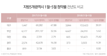 지방 청약시장 대전이 가장 뜨거웠다…부산·광주는 소강