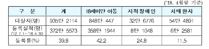 유전자 대조로 실종자 400여명 찾았다