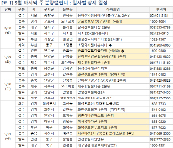 5월 마지막주 8000여가구 분양…하남 ‘미사역 파라곤’ 관심