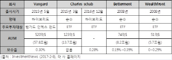 ⑥하이브리드 서비스로 진화한 美시장