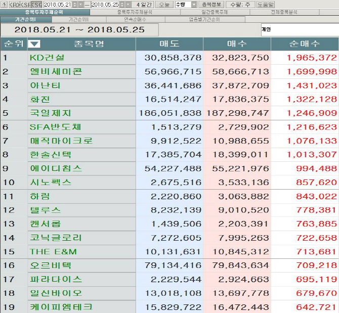 [마켓포인트]코스닥 주간 개인 순매수 1위 ‘KD건설’