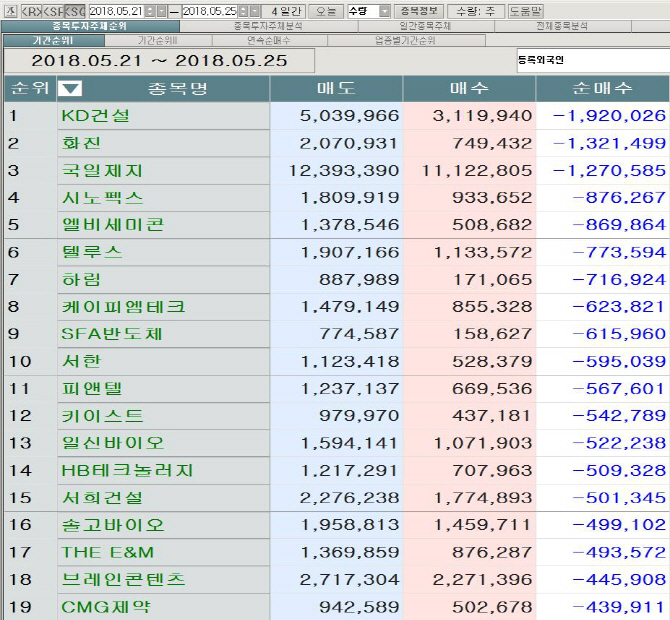 [마켓포인트]코스닥 주간 외국인 순매도 1위 ‘KD건설’
