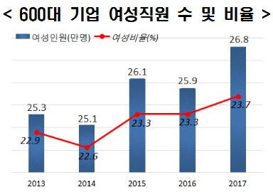 600대기업 女비중 24%…도·소매업 비중 최고