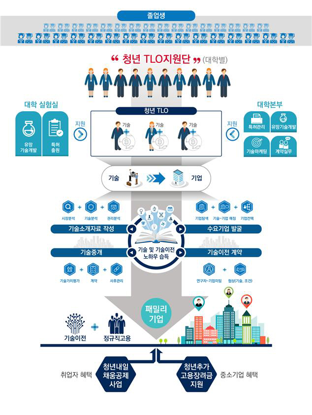대학기술 민간 이전, 청년들이 맡는다..올해 청년TLO 4000명 선발