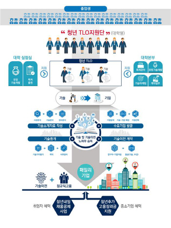 대학기술 민간 이전, 청년들이 맡는다..올해 청년TLO 4000명 선발
