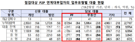 '주먹구구식' P2P 대출…대주주 돈 꿔주고 빚 돌려막기까지