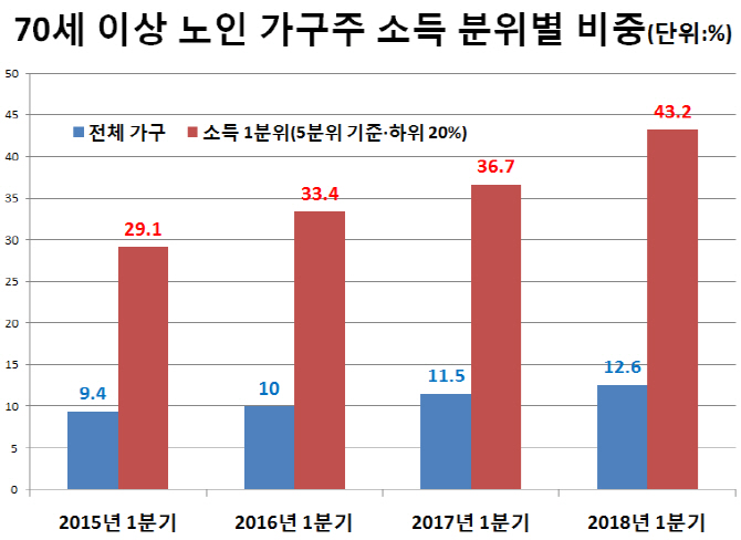 70대 이상 빈곤층 '하류노인' 급증…뾰족한 해법 없어 고심