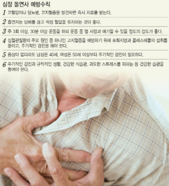 심장마비 원인 '죽상동맥경화증' 치료제 가능성 찾아