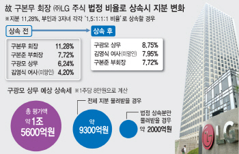 구광모, LG총수의 조건…상속세 2000억이면 최대주주 등극