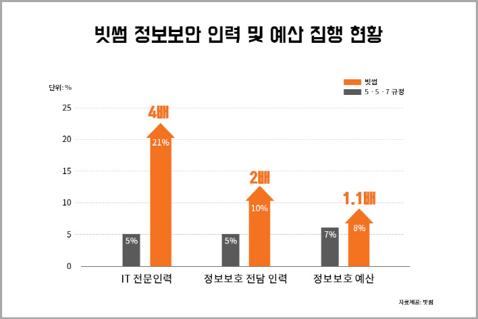 빗썸 "1금융권 수준 5 5 7 보안규정 자율준수"