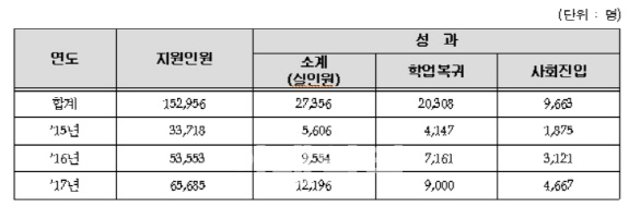 "학교밖 청소년도 우리 아이입니다"…여가부 3년간 15만명 지원
