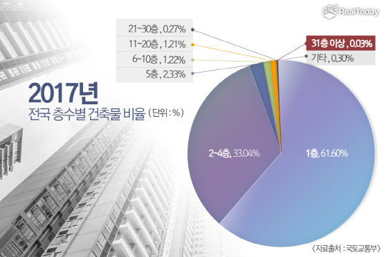 0.03%의 희소성에 고층 아파트 '랜드마크 예약'