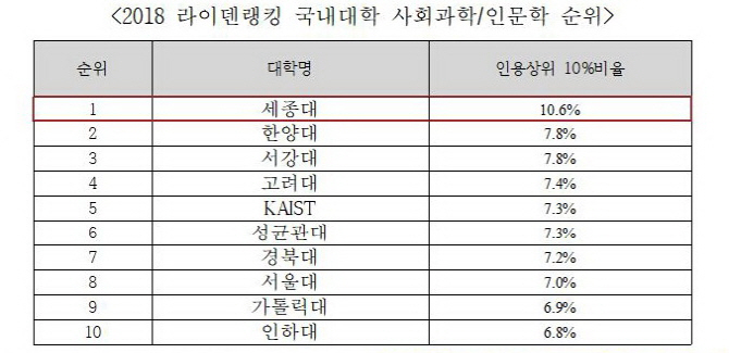 세종대, '라이덴랭킹' 사회과학·인문학 국내 1위