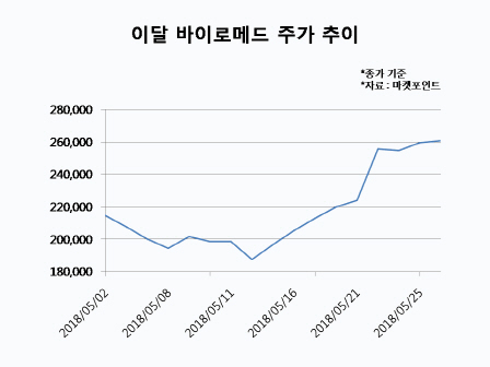 신약 키워가는 바이로메드, 주가도 `쑥쑥`