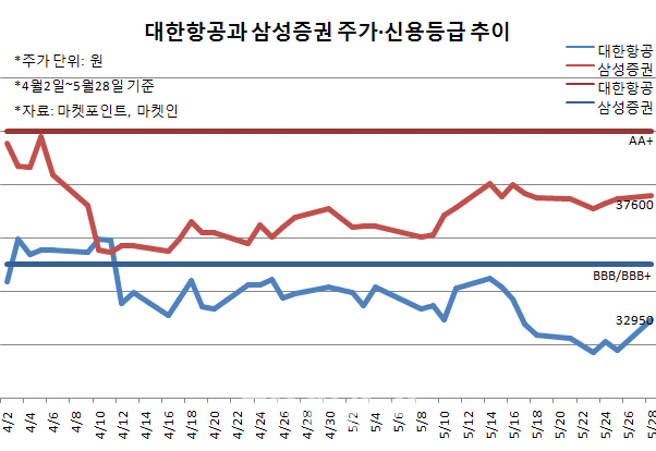 대한항공·삼성증권 난리인데…신용등급 공고한 이유는