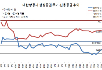 대한항공·삼성증권 난리인데…신용등급 공고한 이유는