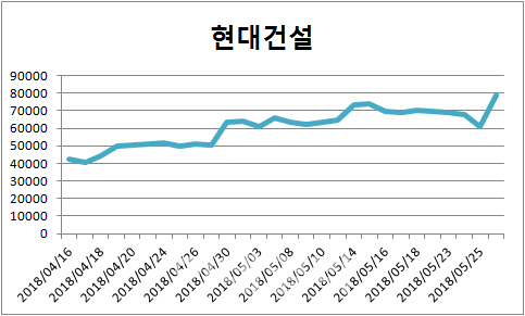 대북경협 수혜로 급등한 건설株, 고점논란에도 더 갈까?