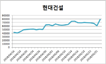 대북경협 수혜로 급등한 건설株, 고점논란에도 더 갈까?