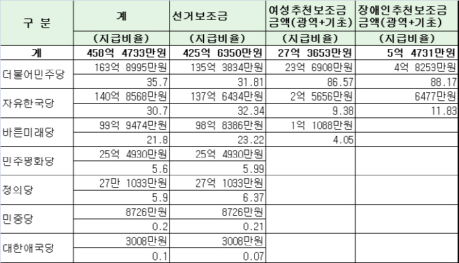 선거보조금 458억원 풀렸다..민주당 164억·한국당 141억