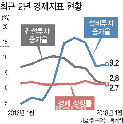 거시지표 좋은데 서늘한 서민 체감경기.. 文정부, 소득주도성장 점검