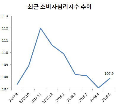 한반도 훈풍 불자…가계 경제심리 소폭 반등