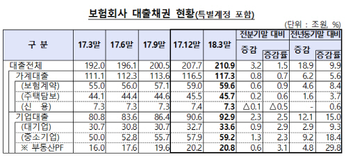 보험사 대출 2년6개월만에 최소 증가…신용대출 연체율은 '껑충'