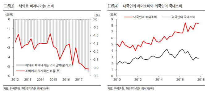 민간소비 성장기여도 증가하는데 내수업종 취업자는 감소?