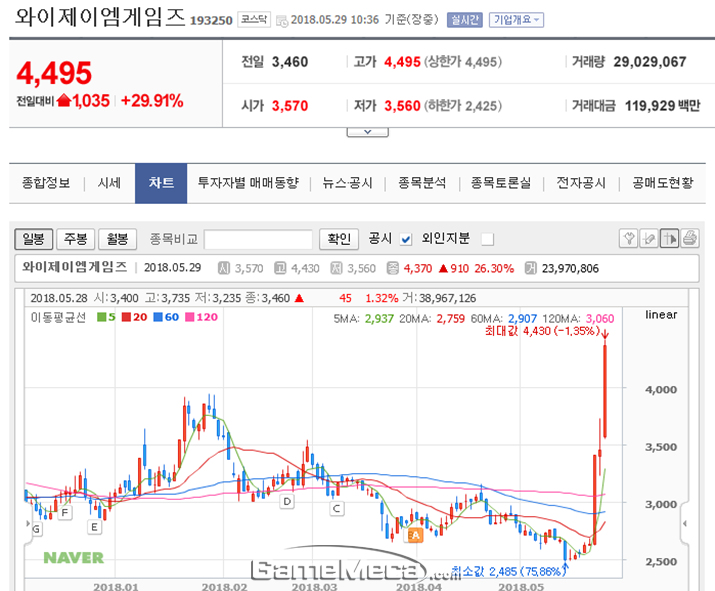 방탄소년단 관련주, 와이제이엠게임즈 상한가 기록