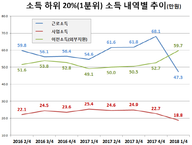 하위 20%, 재정으로 버텼다…이전소득>근로소득 '첫 역전'