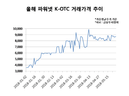 `K-OTC` 출신 파워넷, 흥행·수익률 호조 이어가나