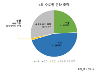 6월 서울 등 수도권서 3만 4000여 가구 분양 ‘봇물’