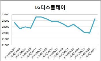 오랜만에 웃는 OLED 부품株..애플 아이폰 채택 수혜