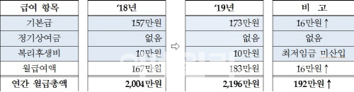 최저임금 산입 확대 영향은?…연봉 2688만원 생산직 1.8%↑