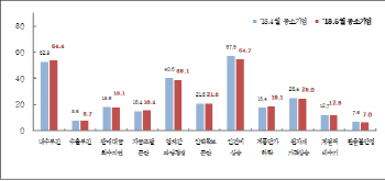 내수경기 하강국면…中企 6월 경기전망 전월比 '악화'