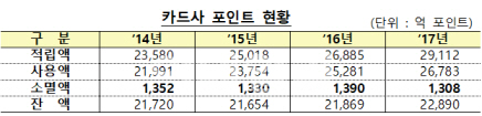 연 1300억씩 사라지는 카드 포인트, 현금으로 쓴다