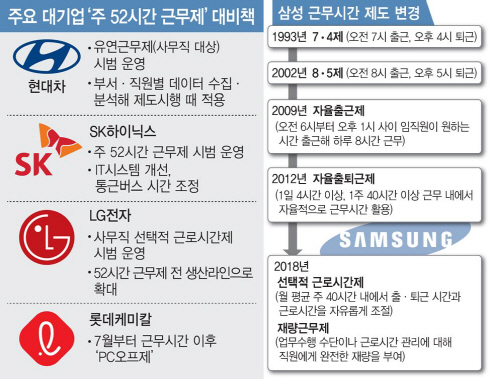 ‘야근수당 별도 지급’…삼성 ‘포괄임금제’ 손본다