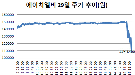 '카더라'에 휘청한 코스닥…에이치엘비 악성 루머에 유탄
