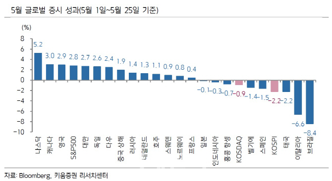 6월 연고점 돌파 기대감 ‘솔솔’…신중론도 여전