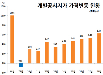 개별 공시지가 전국 평균 6.28% 올라…10년 최대폭