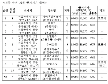 명동에 몰려있는 금싸라기땅…싼 땅은 울진·삼척에