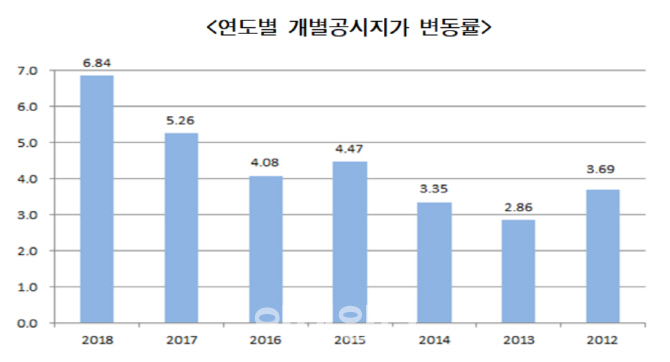 올해 서울 땅값 전년比 6.84% 상승...10년래 최고치