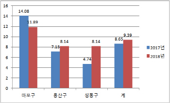 직주근접의 힘…‘마·용·성’ 땅값도 고공행진