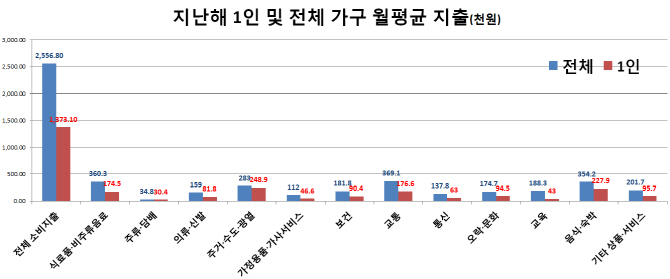 1인가구 월평균 137.3만원 썼다…주거·음식에 47.5만원