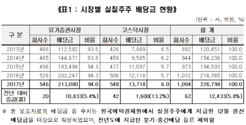 작년 배당금 22.6조원, 전년比 5.4%↑…외국인 9조원 챙겨