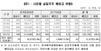 작년 배당금 22.6조원, 전년比 5.4%↑…외국인 9조원 챙겨